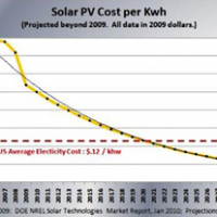 New Solar Technology Radically Lowers Price per Watt