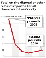 How SW Florida’s Lee Country Cut Toxic Emissions 85%